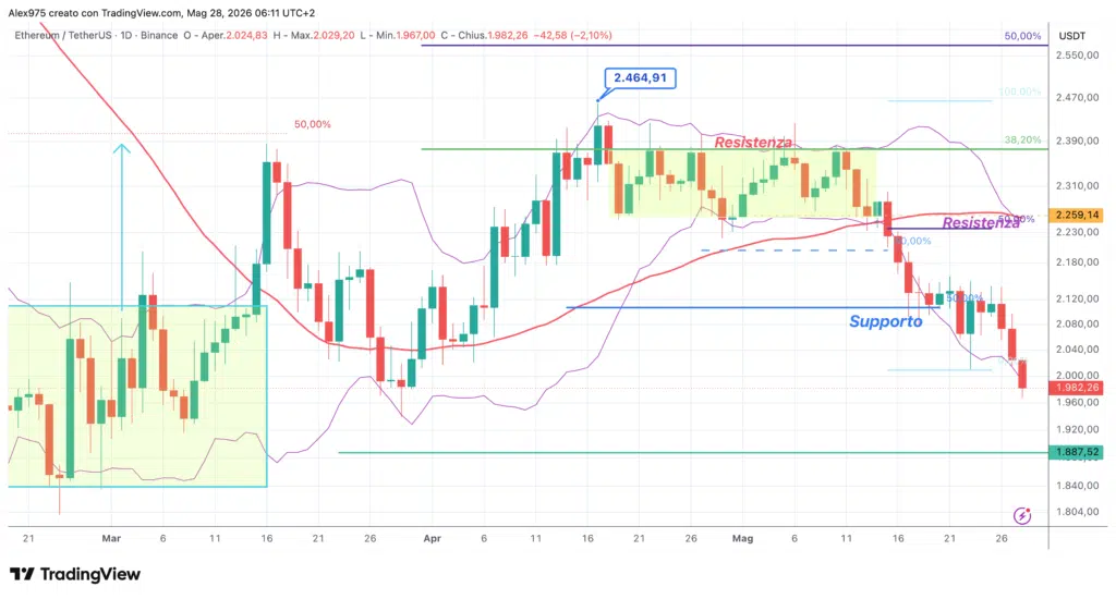 Ethereum - daily 28 maggio 2026