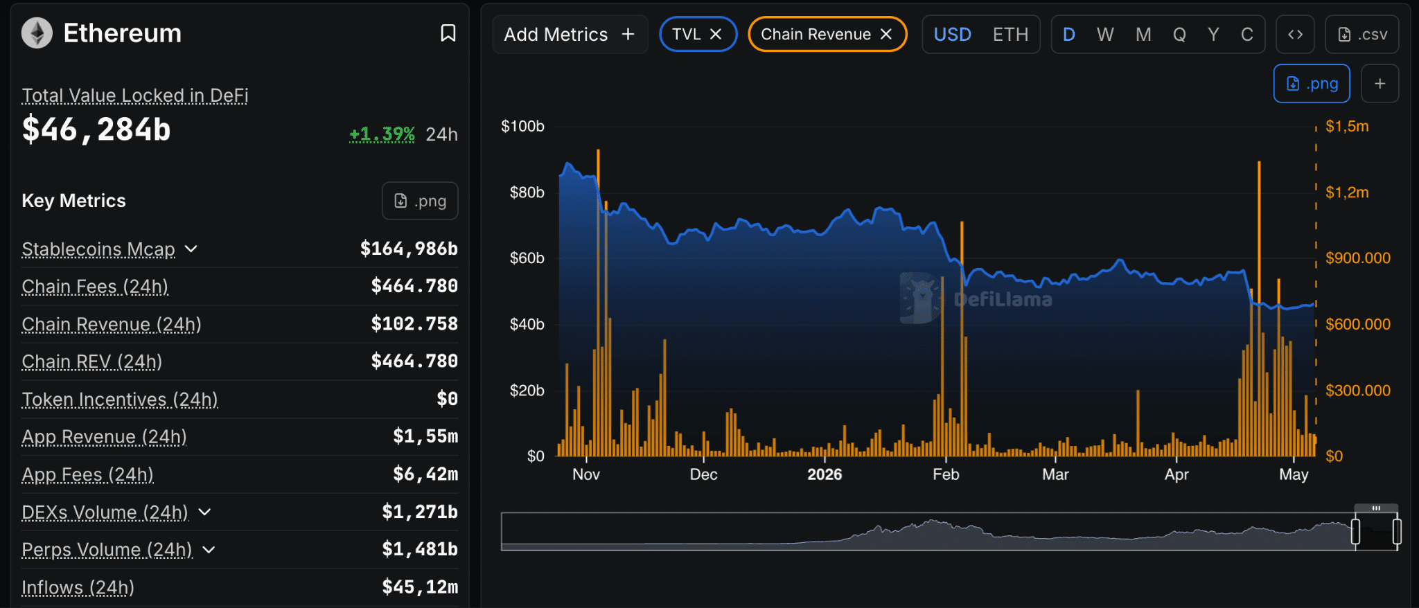 Ethereum revenue chain DefiLlama