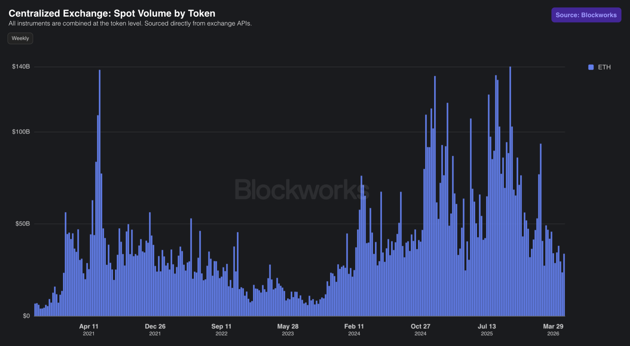 Spot volume CEX Ethereum