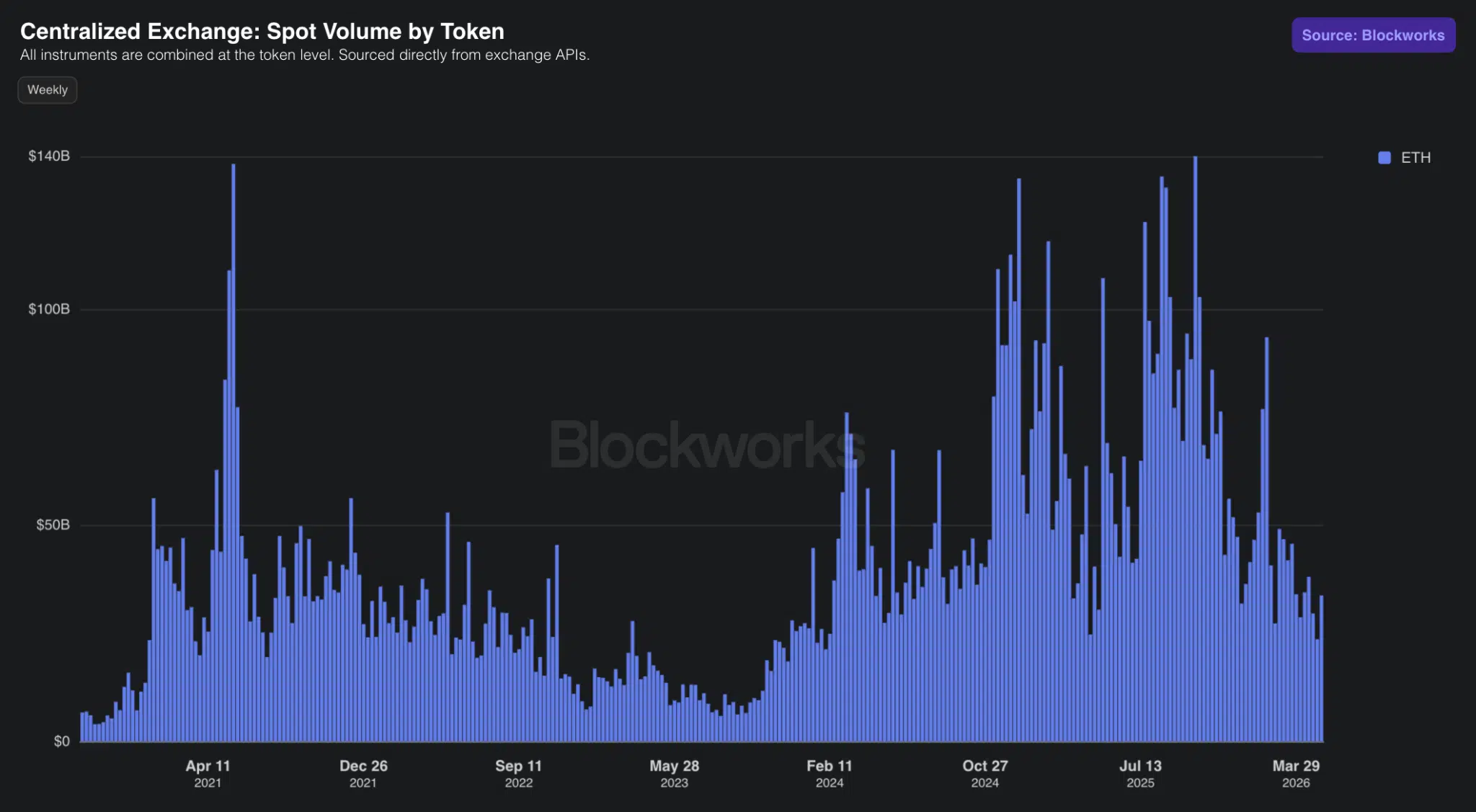 Spot volume CEX Ethereum