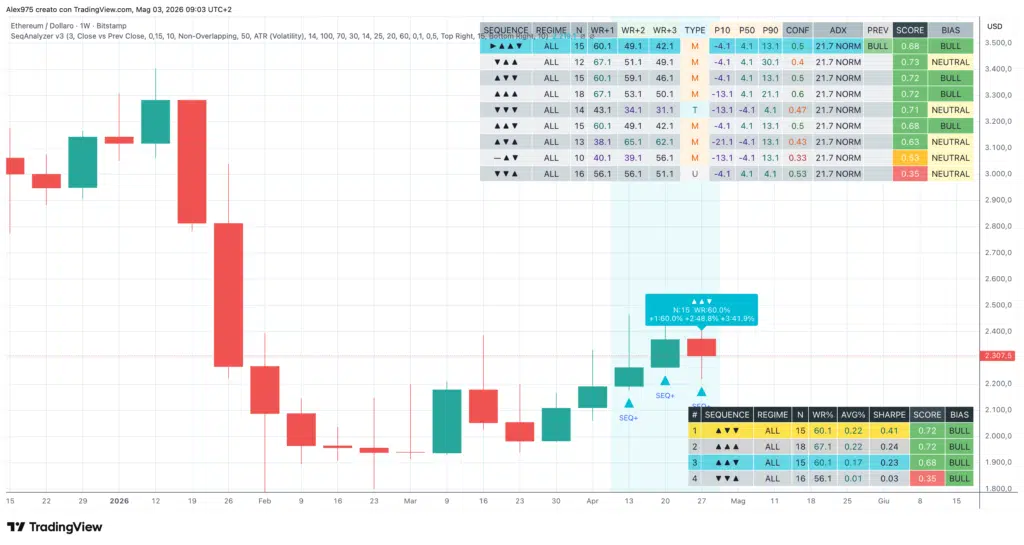 Ethereum tabella sequenza statica candele weekly 03 maggio 2026