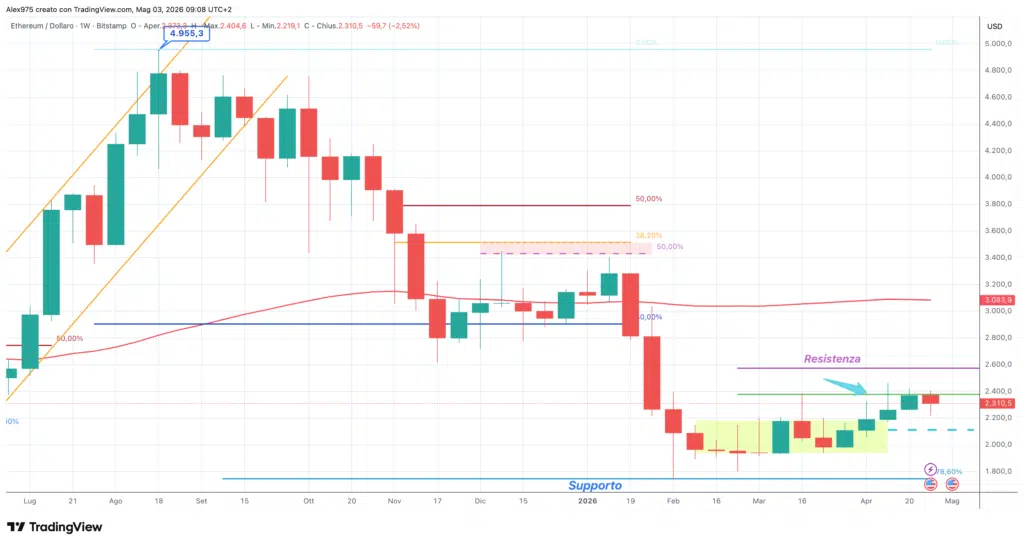 Ethereum - weekly 03 maggio 2026