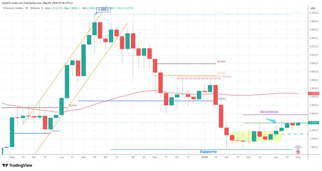 Ethereum (ETH) - weekly 05 maggio 2026