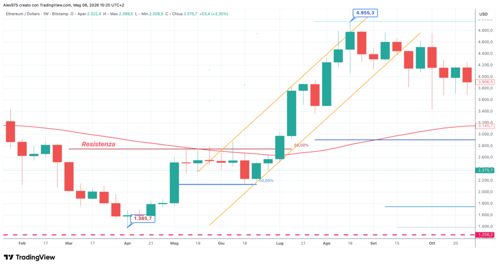 Ethereum (ETH) - weekly con panoaramica maggio 2025