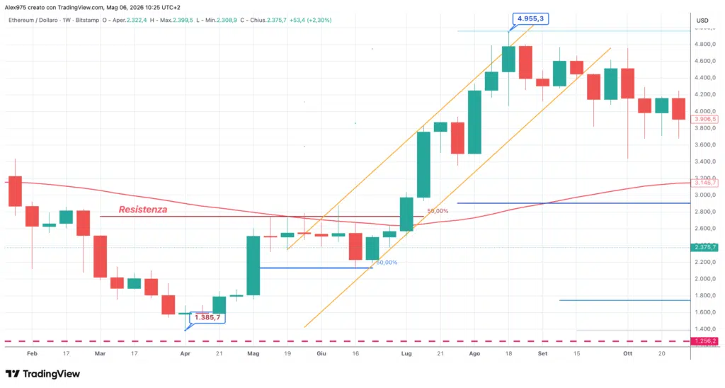 Ethereum (ETH) - weekly con panoaramica maggio 2025