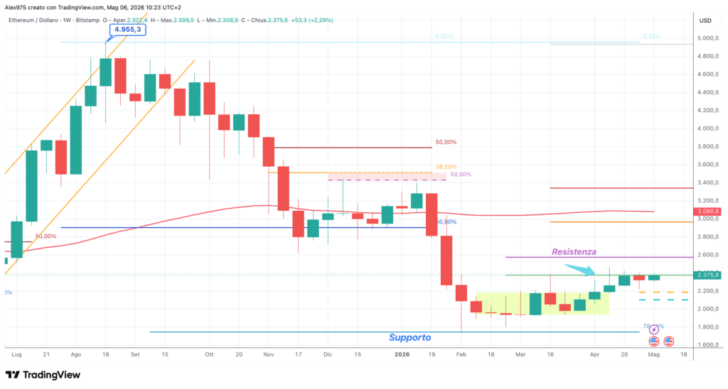 Ethereum (ETH) - weekly del 06 maggio 2026