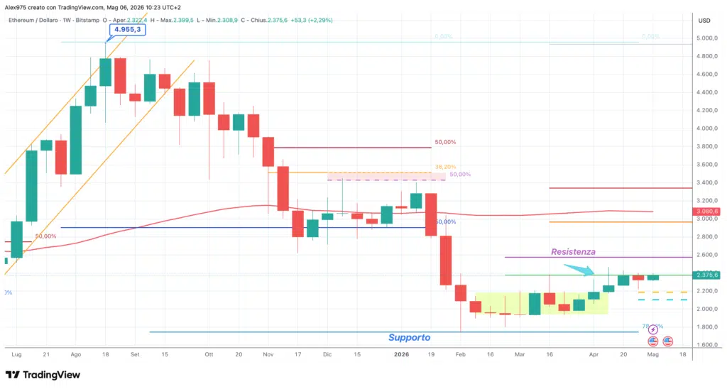 Ethereum (ETH) - weekly del 06 maggio 2026