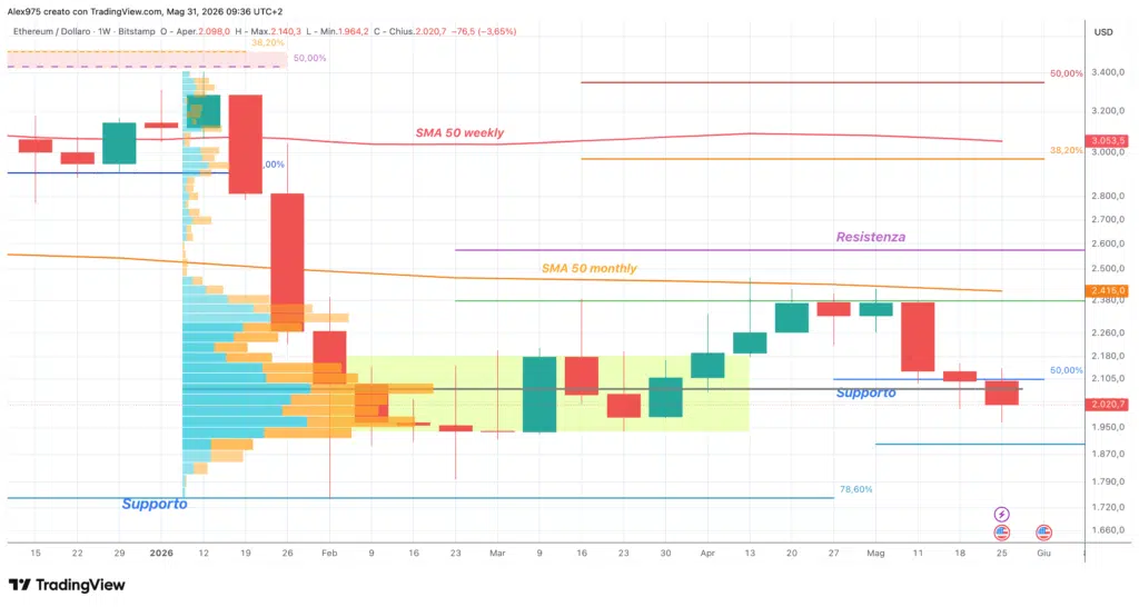 Ethereum con Volume Profile - weekly maggio 2026
