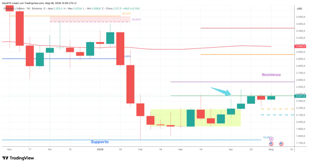 Ethereum - weekly maggio 2026