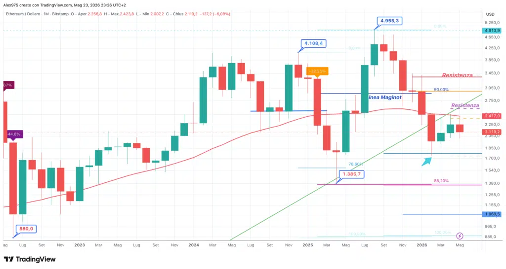 Etheruem - monthly 2026
