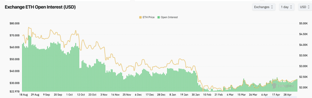 Exchange ETH Open Interest (USD)