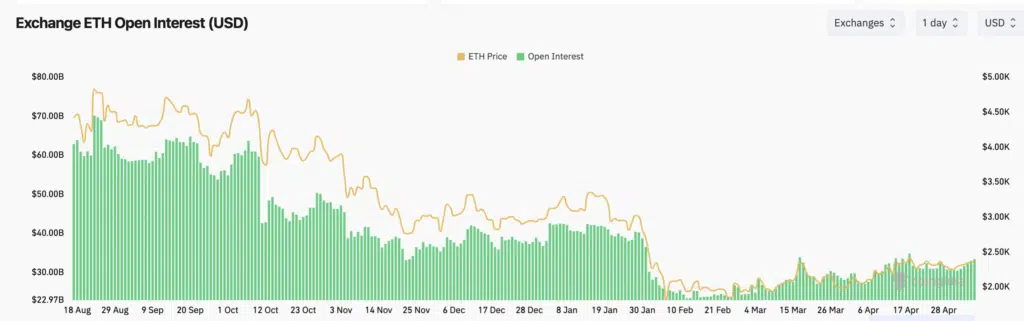 Exchange ETH Open Interest (USD)