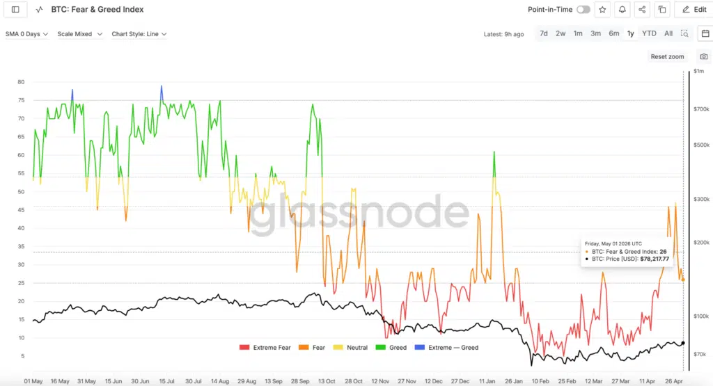 Fear & Greed Index Bitcoin - Glassnode