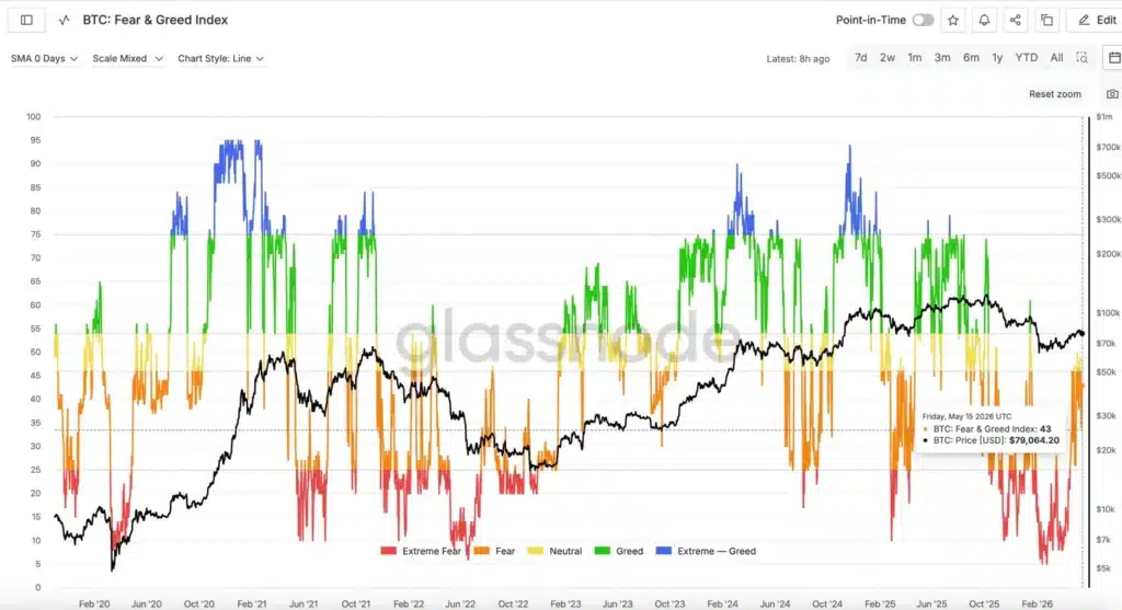 Fear and Greed Index