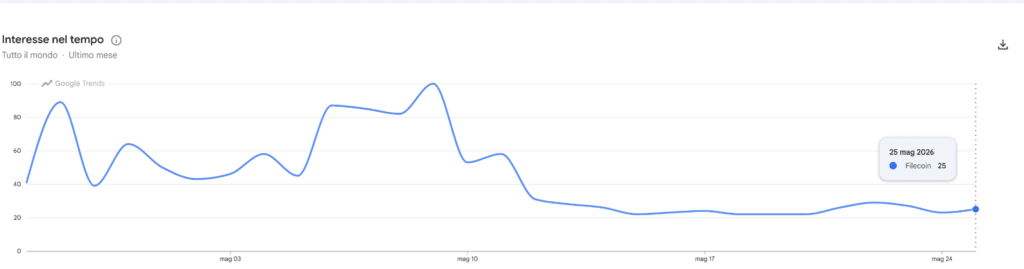 Filecoin - ricerche di Google Trends