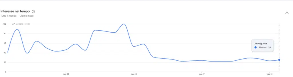Filecoin - ricerche di Google Trends