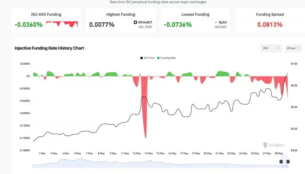 Funding Rate Injective
