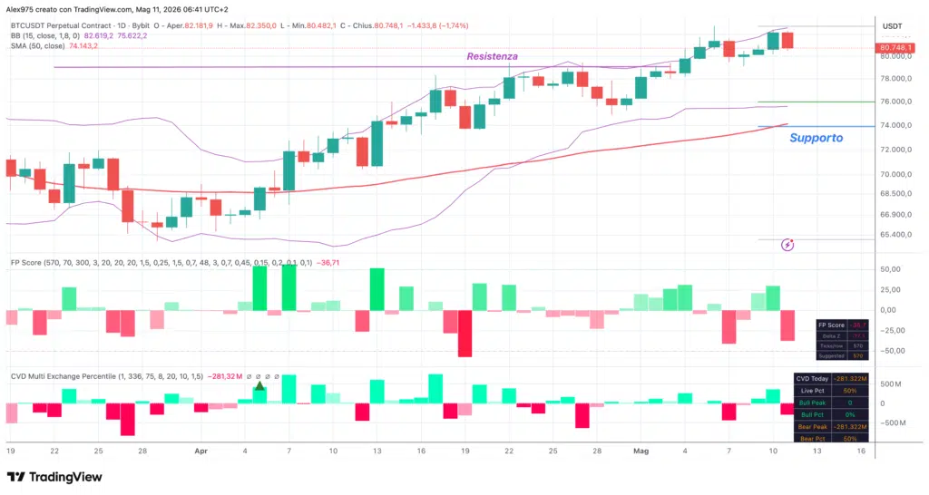 Future Bitcon - daily 11 maggio 2026