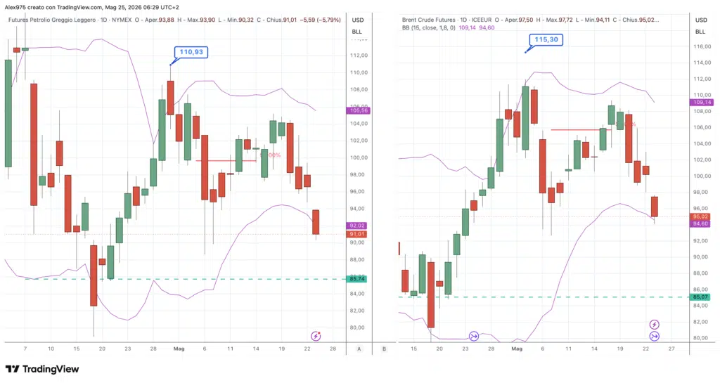 Future Brent - WTI