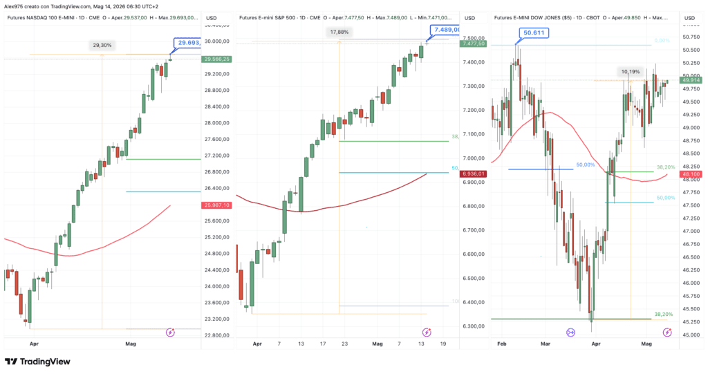 Future Nasdaq - S&P 500 - Dow Jones