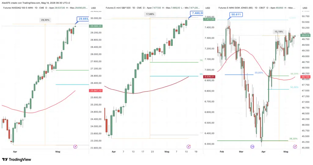 Future Nasdaq - S&P 500 - Dow Jones