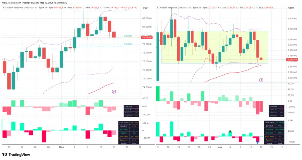 Future Perp BTC e ETH - daily 13 maggio 2026