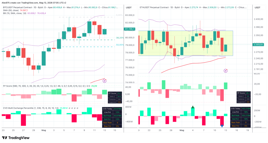 Future Perpetural BTC e ETH del 13 maggio 2026