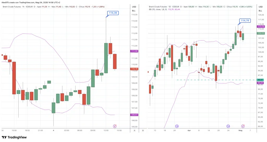 Future Petrolio Brent daily e 1H del 04 maggio 2026