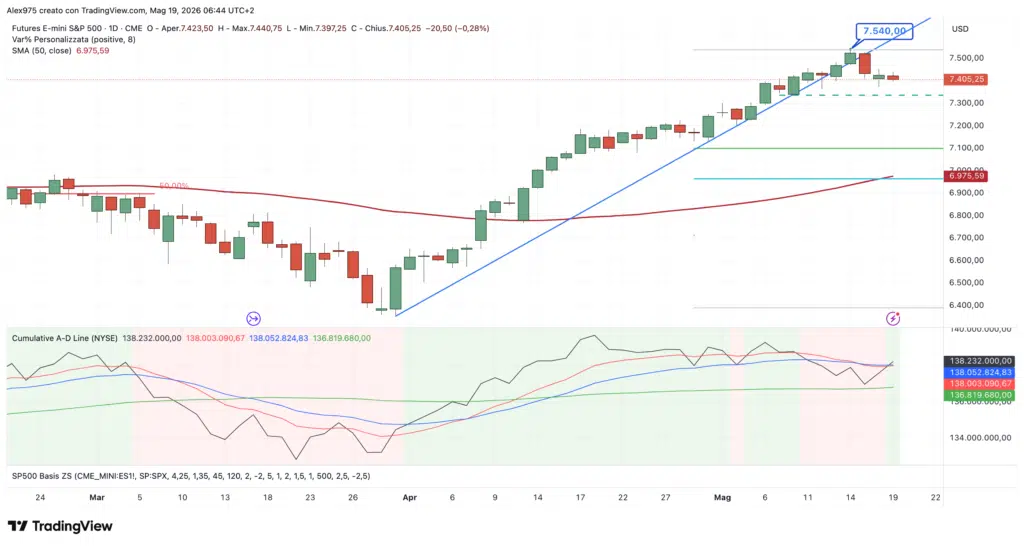 Future S&P 500 - daily 219 maggio 2026