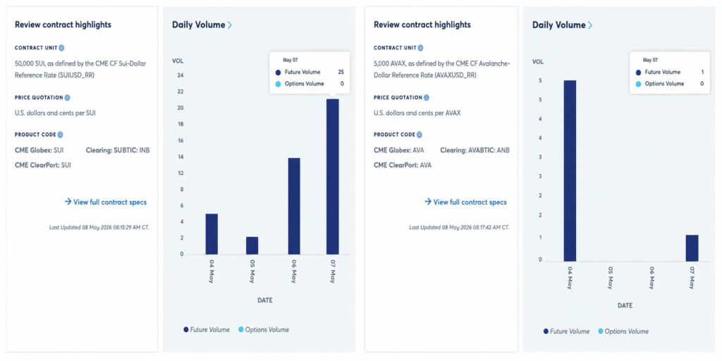 Futures CME per Avalanche e SUI
