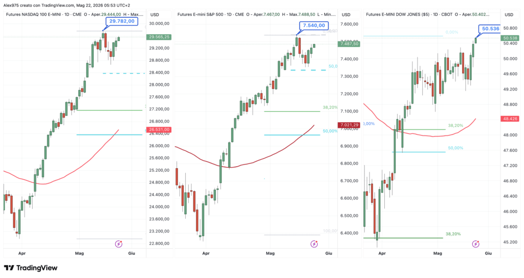 Futures Nasdaq - S&P 500 - Dow Jones