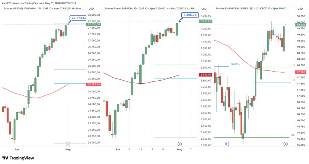 Futures Nasdaq - S&P 500 - Dow Jones