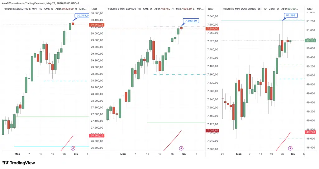 Futures Nasdaq - S&P 500 - Dow Jones