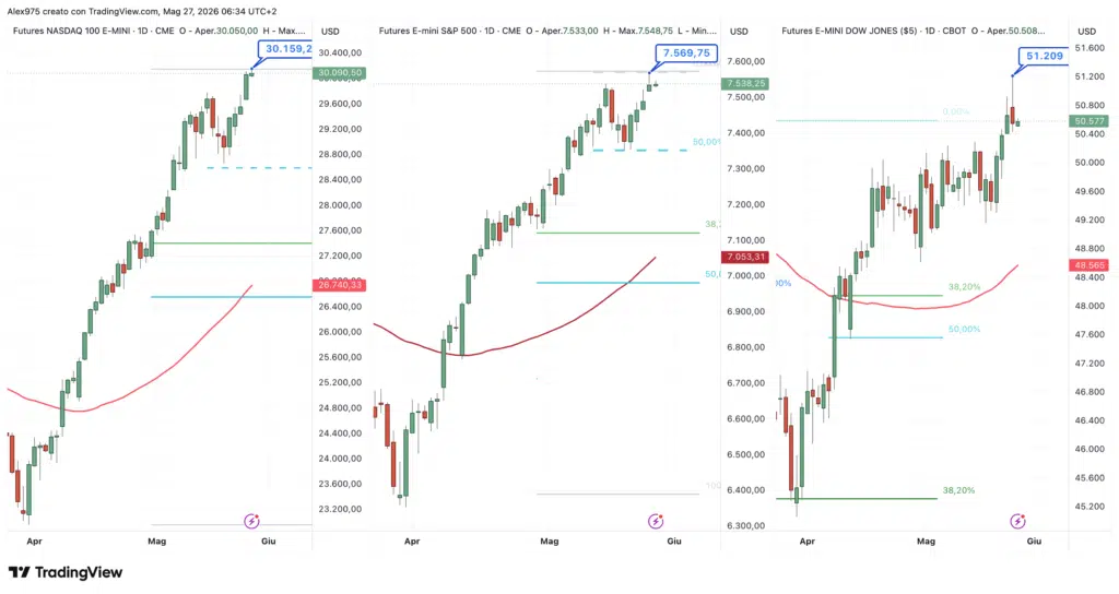 Futures Nasdaq - SP500 - Dow Jones