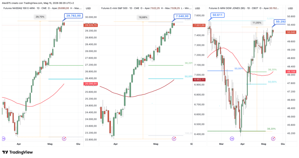 Futures Nasdaq S&P 500 - Dow Jones del 15 maggio 2026
