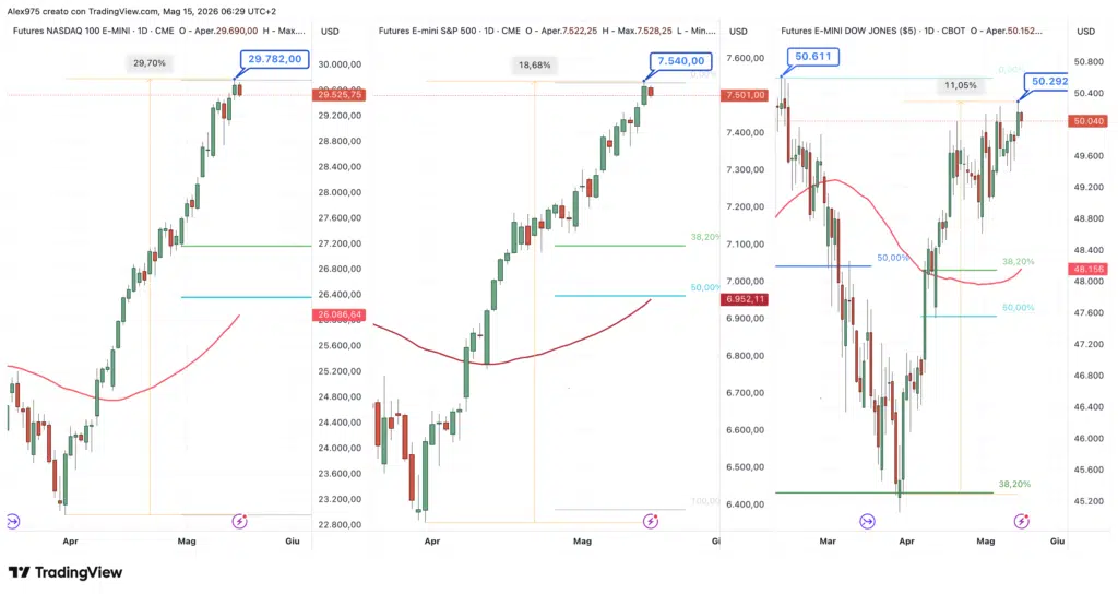 Futures Nasdaq S&P 500 - Dow Jones del 15 maggio 2026