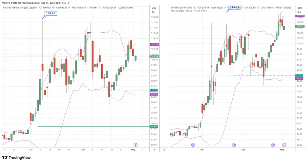 Futures Petrolio Brent - WTI