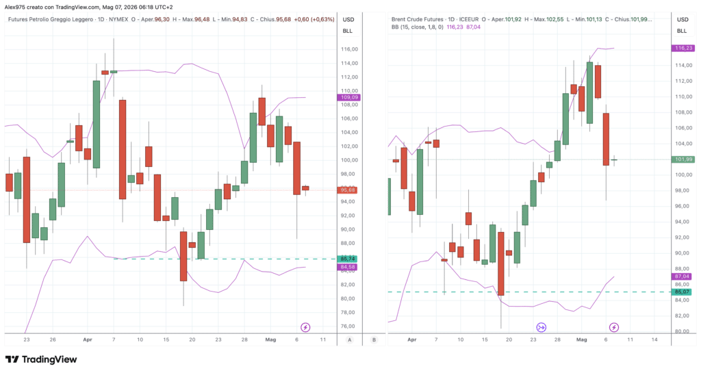 Futures Petrolio Brent - WTI daily 07 maggio 2026