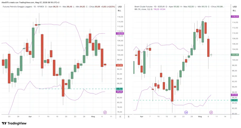 Futures Petrolio Brent - WTI daily 07 maggio 2026