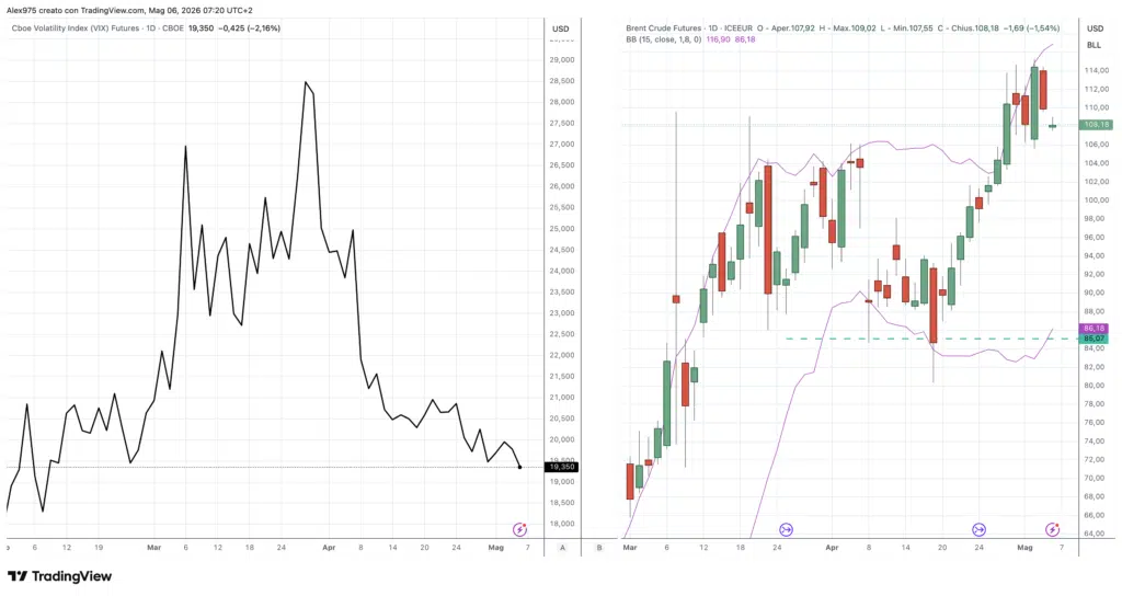 Futures Petrolio Brent e VIX