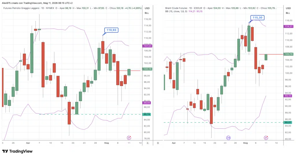 Futures Petrolio WTI e Brent daily 11 maggio 2026