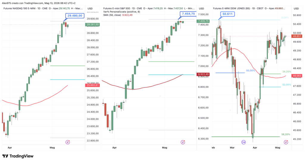 Futures S&P 500 - Nasdaq - Dow Jones