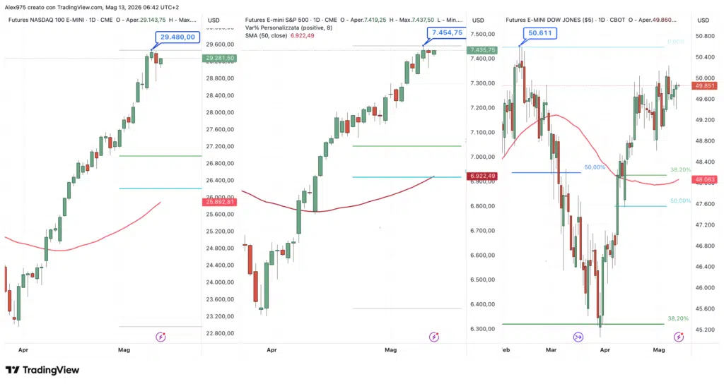 Futures S&P 500 - Nasdaq - Dow Jones