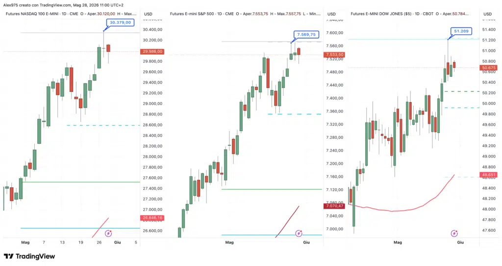 Futures SP 500 - Nasdaq - Dow Jones