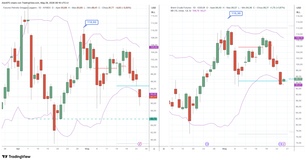 Futures WTI - Brent del 26 maggio 2026