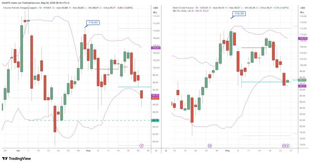 Futures WTI - Brent del 26 maggio 2026