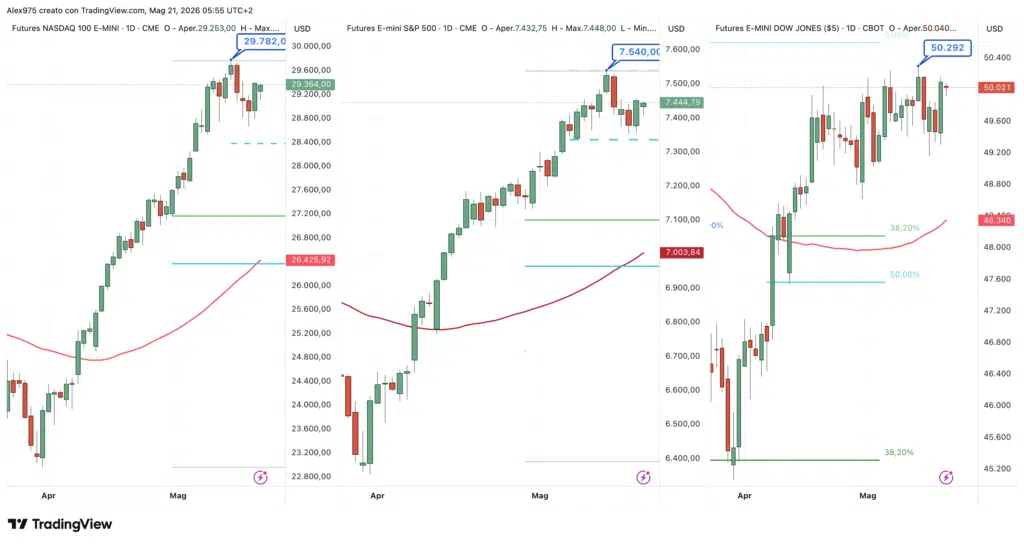 Futures nasdaq - S6P 500 - Dow Jones