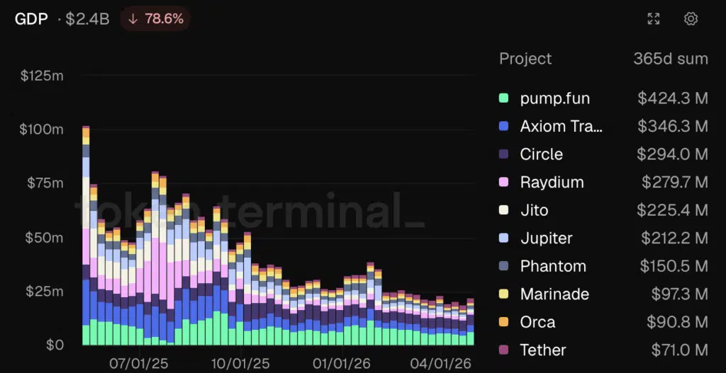 GDP App su Solana - Fonte Token Terminal