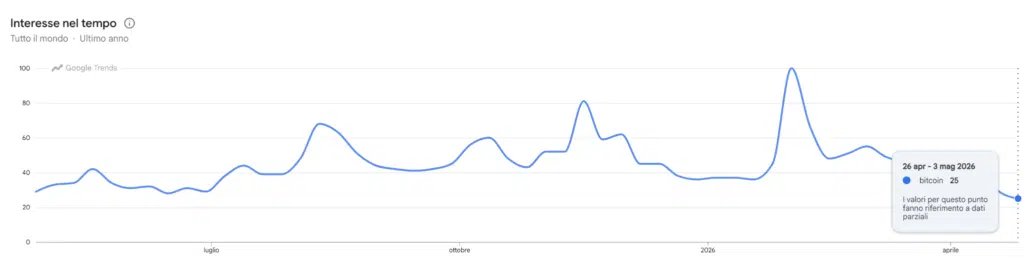 Google Trends ricerca per Bitcoin maggio 2026