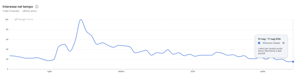 Google Trends - ricerche per Ethereum Classic